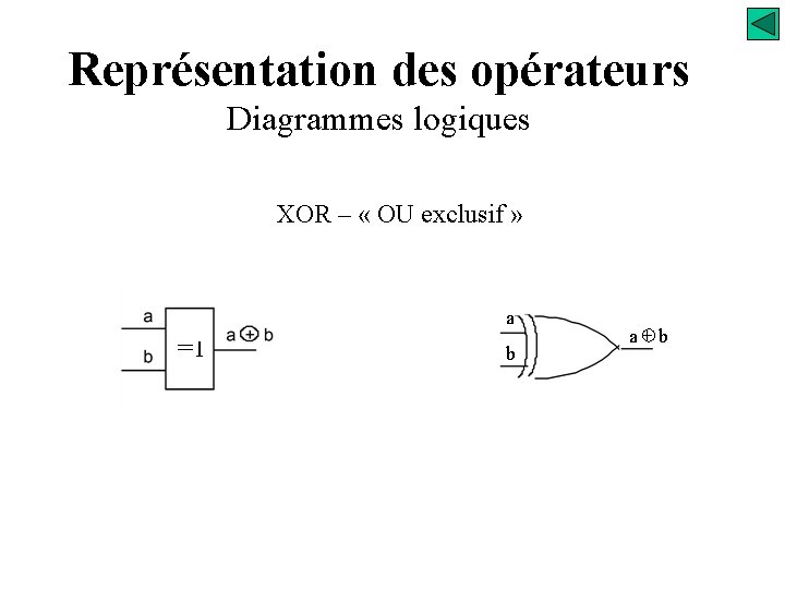 Représentation des opérateurs Diagrammes logiques XOR – « OU exclusif » a =1 b