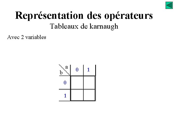 Représentation des opérateurs Tableaux de karnaugh Avec 2 variables b a 0 1 