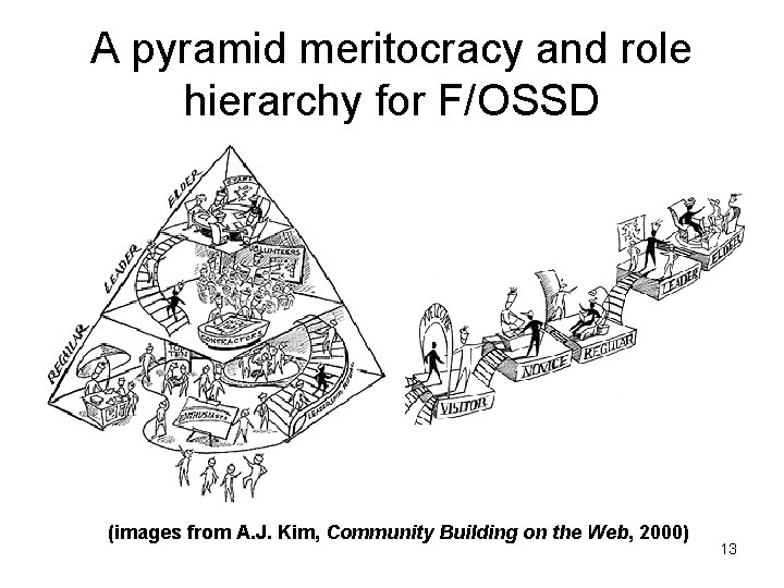 A pyramid meritocracy and role hierarchy for F/OSSD (images from A. J. Kim, Community