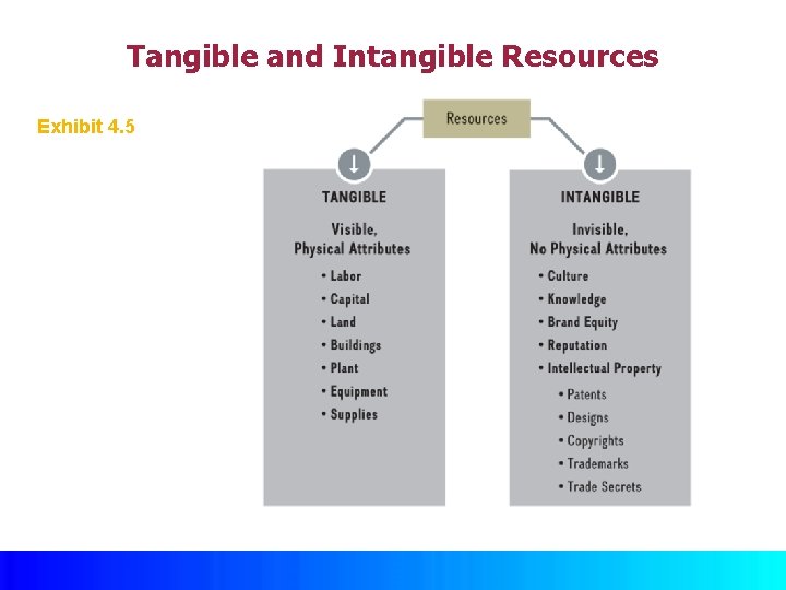 Tangible and Intangible Resources Exhibit 4. 5 © Mc. Graw Hill 