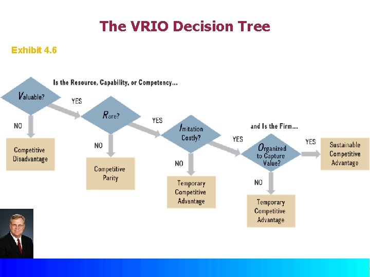 The VRIO Decision Tree Exhibit 4. 6 © Mc. Graw Hill 