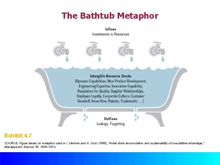 The Bathtub Metaphor Exhibit 4. 7 SOURCE: Figure based on metaphor used in I.