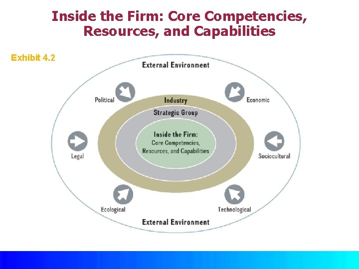 Inside the Firm: Core Competencies, Resources, and Capabilities Exhibit 4. 2 © Mc. Graw