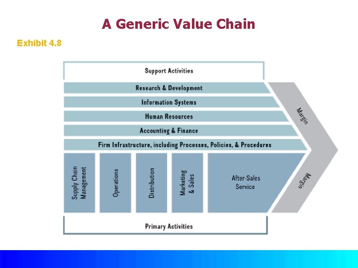 A Generic Value Chain Exhibit 4. 8 © Mc. Graw Hill 