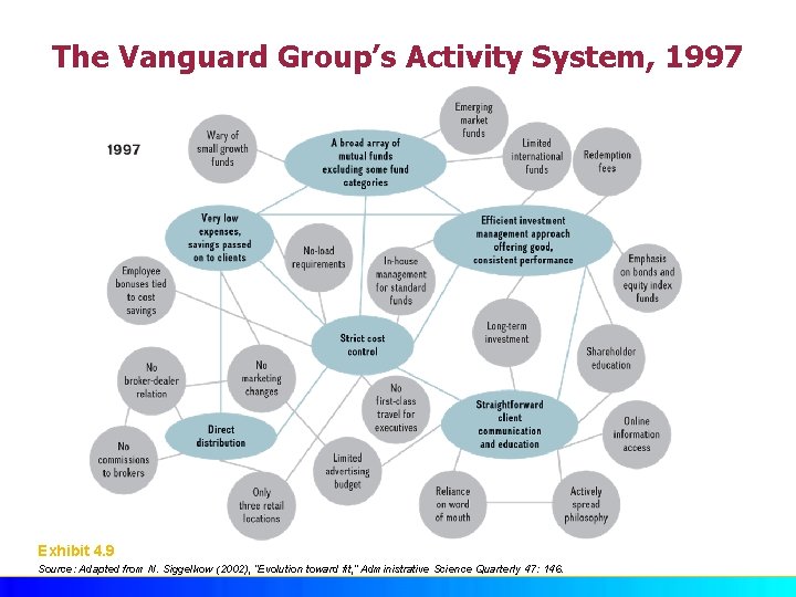 The Vanguard Group’s Activity System, 1997 Exhibit 4. 9 Source: Adapted from N. Siggelkow