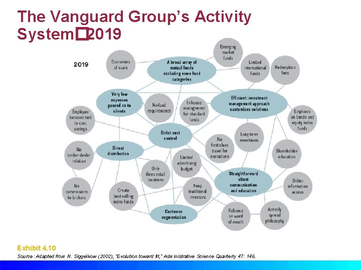 The Vanguard Group’s Activity System� 2019 Exhibit 4. 10 Source: Adapted from N. Siggelkow