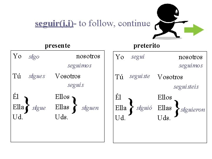 seguir(i, i)- to follow, continue presente Yo preterito nosotros sigo Yo seguí nosotros seguimos