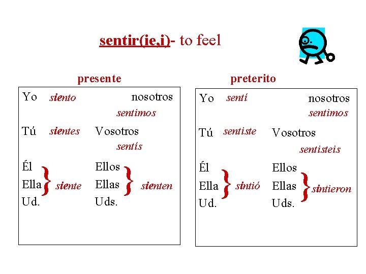 sentir(ie, i)- to feel presente Yo preterito nosotros siento Yo sentí nosotros sentimos Tú
