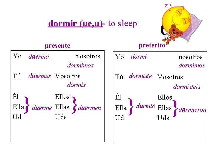 dormir (ue, u)- to sleep preterito presente Yo nosotros duermo Yo dormí dormimos Tú