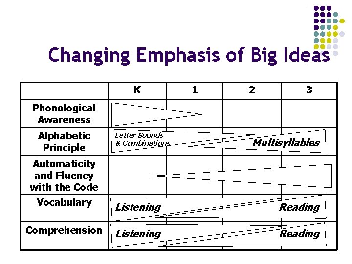 Changing Emphasis of Big Ideas K 1 2 3 Phonological Awareness Alphabetic Principle Letter
