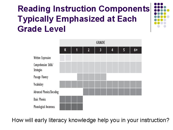 Reading Instruction Components Typically Emphasized at Each Grade Level How will early literacy knowledge