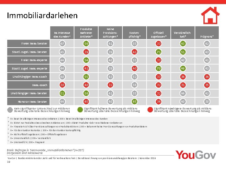 Immobiliardarlehen Im Interesse des Kunden 1 Produkte mehrerer Anbieter 2 Keine Provisionszahlungen 3 Kostenpflichtig