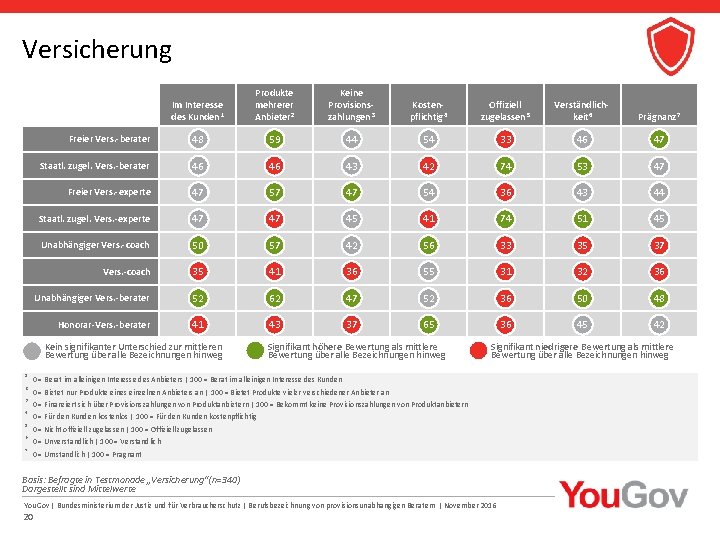 Versicherung Im Interesse des Kunden 1 Produkte mehrerer Anbieter 2 Keine Provisionszahlungen 3 Kostenpflichtig