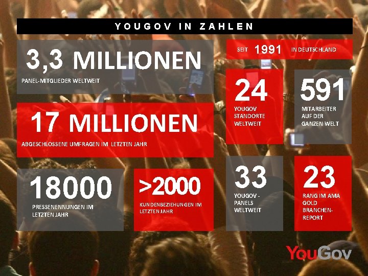 YOUGOV IN ZAHLEN 3, 3 MILLIONEN PANEL-MITGLIEDER WELTWEIT 17 MILLIONEN SEIT 1991 IN DEUTSCHLAND