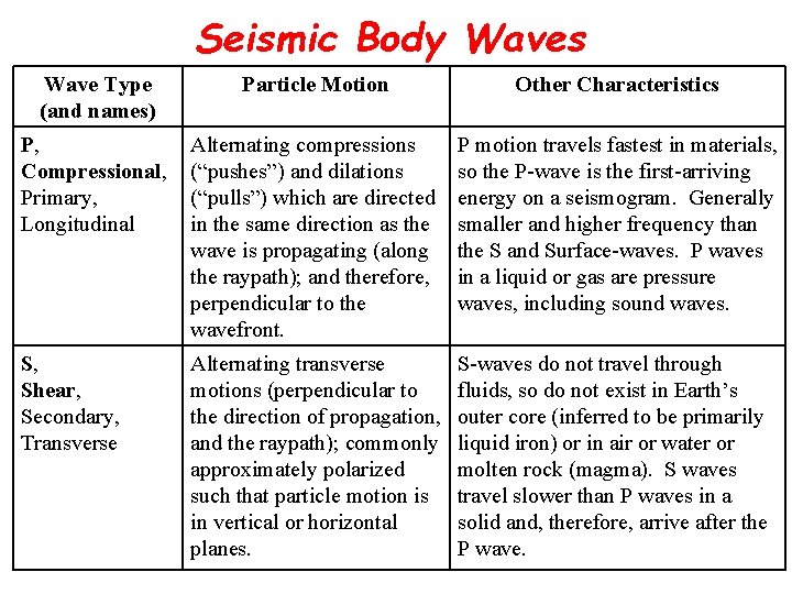 Seismic Body Waves Wave Type (and names) Particle Motion Other Characteristics P, Compressional, Primary,