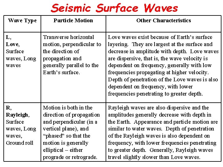 Seismic Surface Waves Wave Type Particle Motion Other Characteristics L, Love, Surface waves, Long