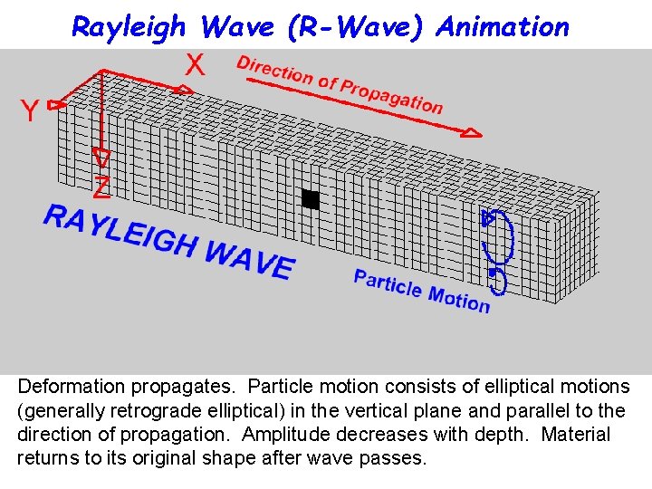 Rayleigh Wave (R-Wave) Animation Deformation propagates. Particle motion consists of elliptical motions (generally retrograde