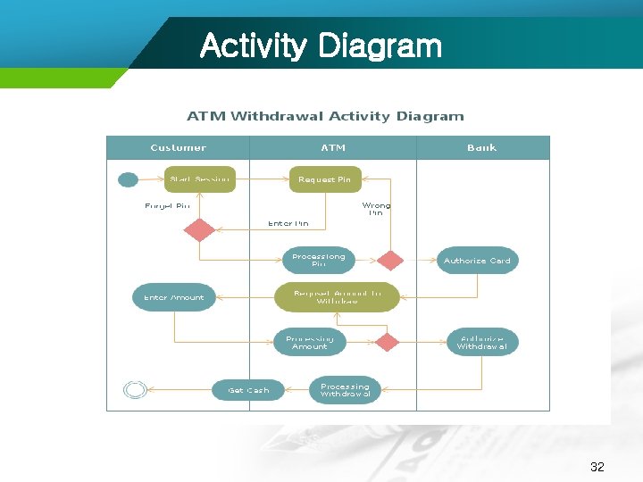 Activity Diagram 32 