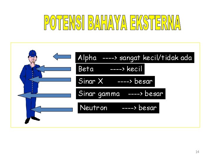 Alpha ----> sangat kecil/tidak ada Beta Sinar X ----> kecil ----> besar Sinar gamma