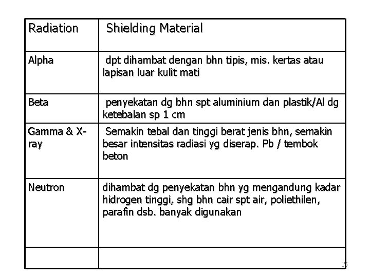 Radiation Shielding Material Alpha dpt dihambat dengan bhn tipis, mis. kertas atau lapisan luar