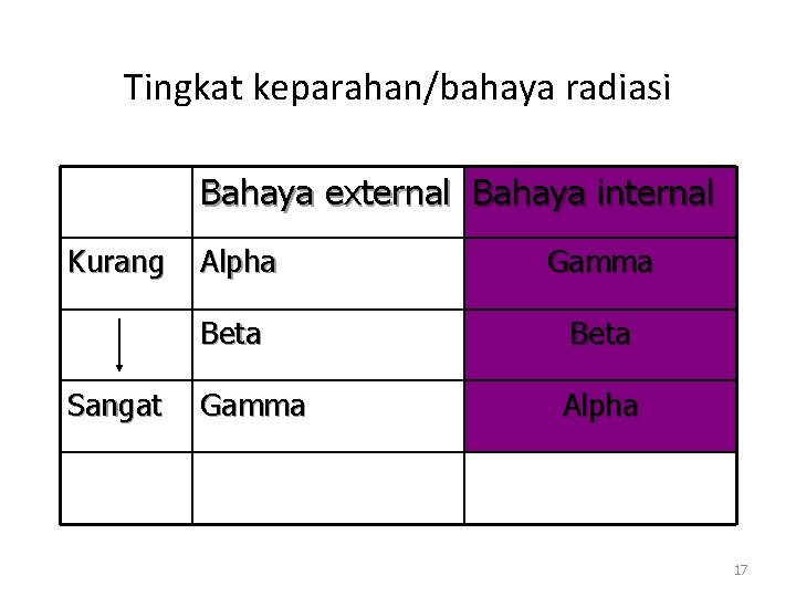 Tingkat keparahan/bahaya radiasi Bahaya external Bahaya internal Kurang Sangat Alpha Gamma Beta Gamma Alpha