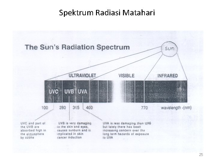 Spektrum Radiasi Matahari 25 