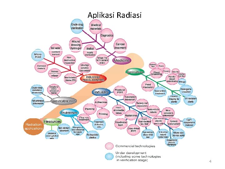 Aplikasi Radiasi 4 