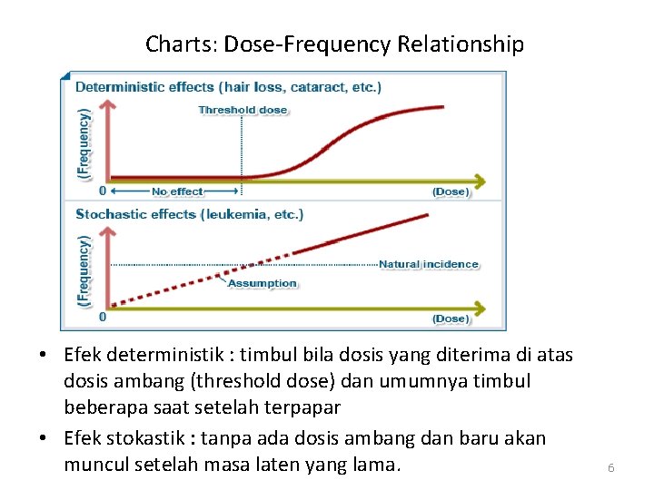 Charts: Dose-Frequency Relationship • Efek deterministik : timbul bila dosis yang diterima di atas