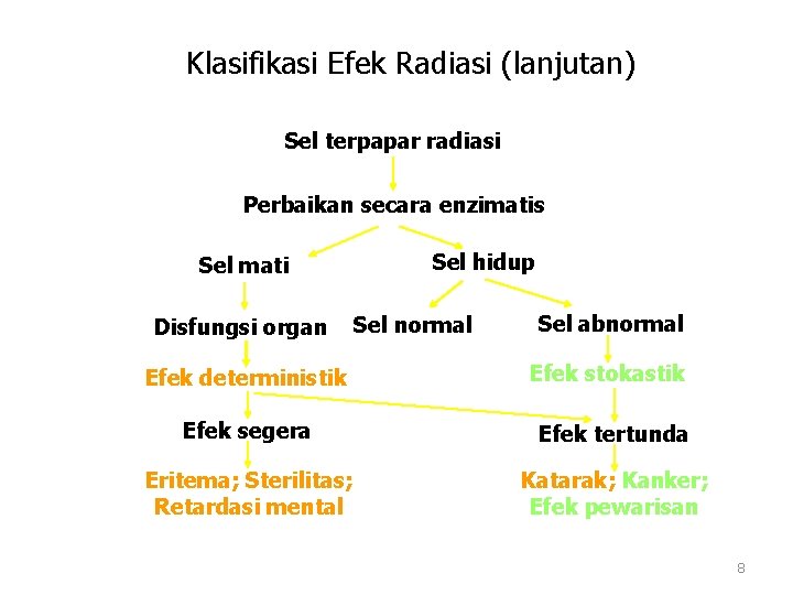 Klasifikasi Efek Radiasi (lanjutan) Sel terpapar radiasi Perbaikan secara enzimatis Sel mati Disfungsi organ
