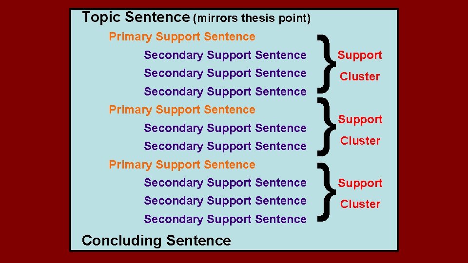 Topic Sentence (mirrors thesis point) Primary Support Sentence Secondary Support Sentence Secondary Support Sentence Topic Sentence (mirrors thesis point) Primary Support Sentence Secondary Support Sentence Secondary Support Sentence