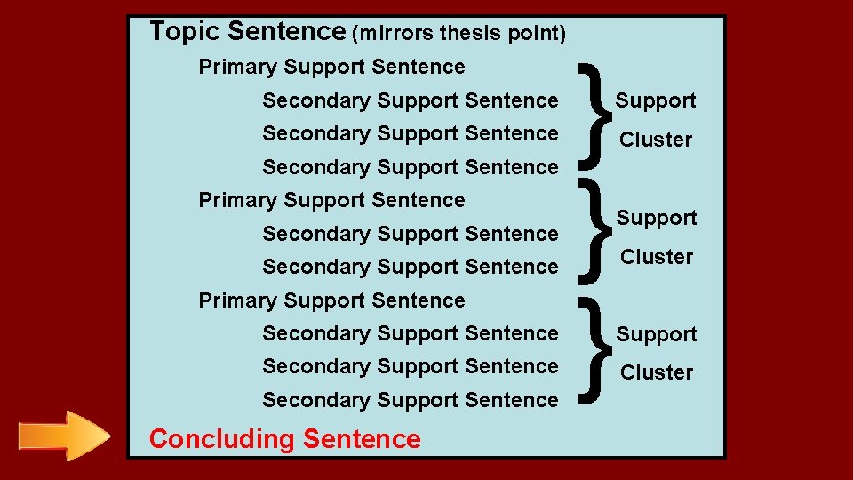 Topic Sentence (mirrors thesis point) Primary Support Sentence Secondary Support Sentence Secondary Support Sentence Topic Sentence (mirrors thesis point) Primary Support Sentence Secondary Support Sentence Secondary Support Sentence