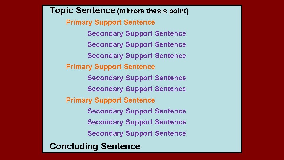 Topic Sentence (mirrors thesis point) Primary Support Sentence Secondary Support Sentence Secondary Support Sentence Topic Sentence (mirrors thesis point) Primary Support Sentence Secondary Support Sentence Secondary Support Sentence