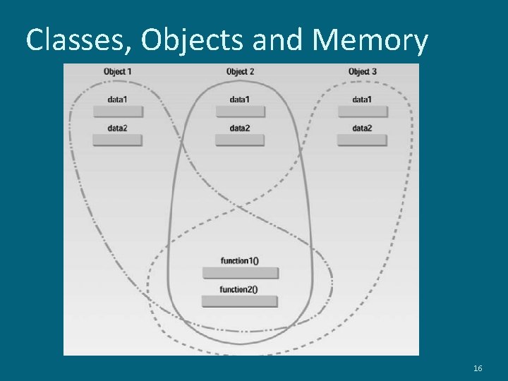 Classes, Objects and Memory 16 