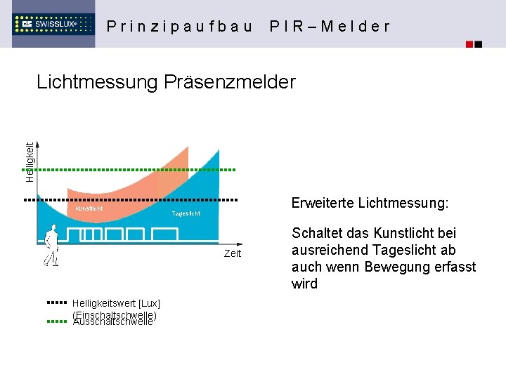 Prinzipaufbau PIR–Melder Helligkeit Lichtmessung Präsenzmelder Kunstlicht Erweiterte Lichtmessung: Tageslicht Zeit Helligkeitswert [Lux] (Einschaltschwelle) Ausschaltschwelle