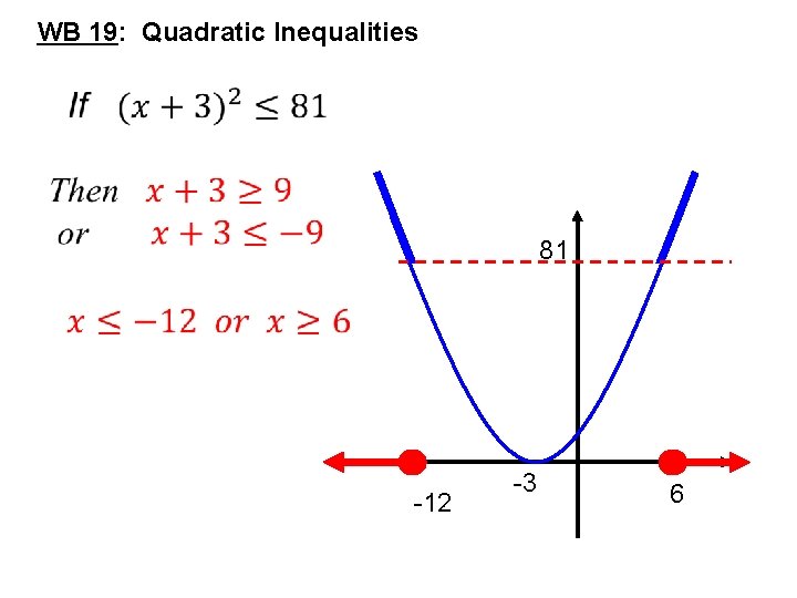 WB 19: Quadratic Inequalities • Starter: inequalities notation 3 81 -12 -3 6 