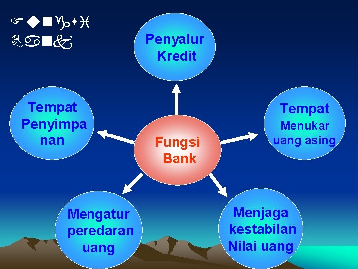 Fungsi Bank Tempat Penyimpa nan Mengatur peredaran uang Penyalur Kredit Tempat Fungsi Bank Menukar