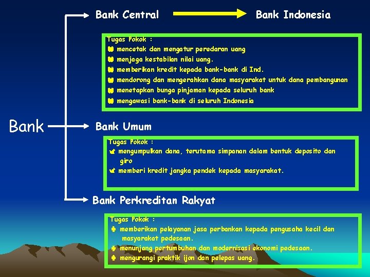 Bank Central Bank Indonesia Tugas Pokok : mencetak dan mengatur peredaran uang menjaga kestabilan