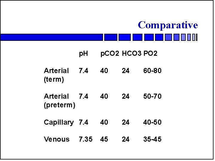 Comparative p. H p. CO 2 HCO 3 PO 2 7. 4 40 24