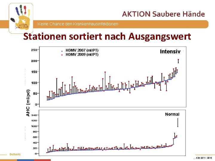 Keine Chance den Krankenhausinfektionen Stationen sortiert nach Ausgangswert HDMV 2007 (ml/PT) HDMV 2009 (ml/PT)