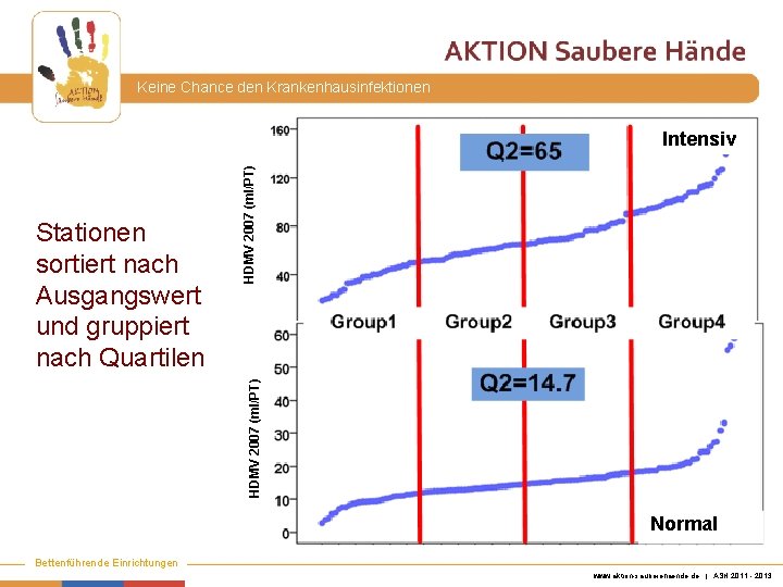 Keine Chance den Krankenhausinfektionen HDMV 2007 (ml/PT) Stationen sortiert nach Ausgangswert und gruppiert nach