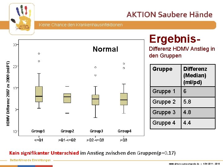 Keine Chance den Krankenhausinfektionen HDMV Differenz 2007 zu 2009 (ml/PT) Normal Group 1 Group