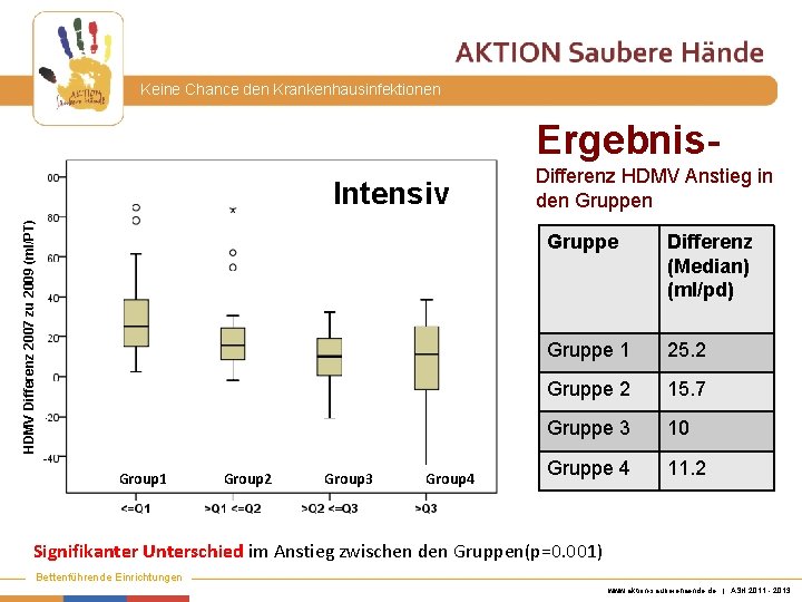 Keine Chance den Krankenhausinfektionen Ergebnis. HDMV Differenz 2007 zu 2009 (ml/PT) Intensiv Group 1