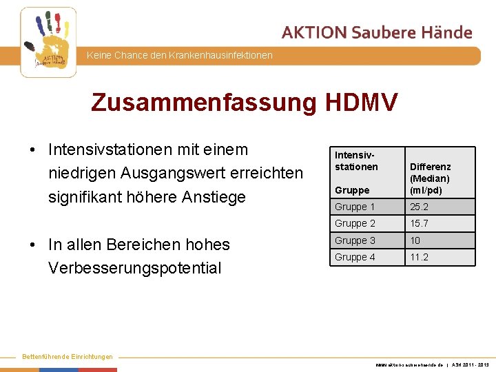 Keine Chance den Krankenhausinfektionen Zusammenfassung HDMV • Intensivstationen mit einem niedrigen Ausgangswert erreichten signifikant