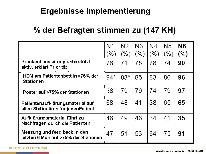 Ergebnisse Implementierung Keine Chance den Krankenhausinfektionen % der Befragten stimmen zu (147 KH) Krankenhausleitung