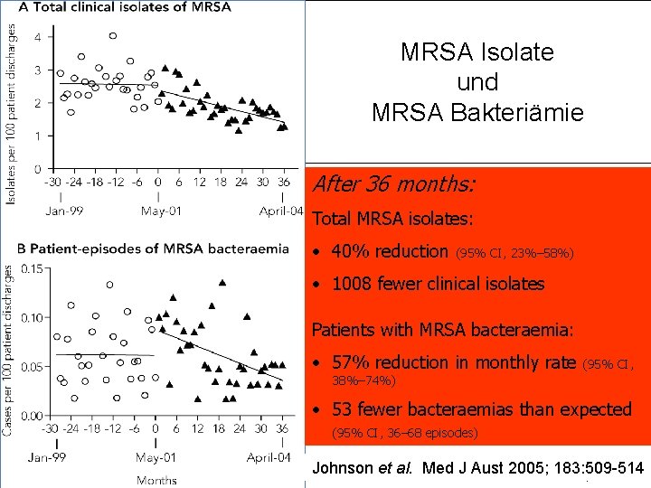 Keine Chance den Krankenhausinfektionen MRSA Isolate und MRSA Bakteriämie After 36 months: Total MRSA