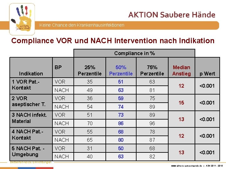 Keine Chance den Krankenhausinfektionen Compliance VOR und NACH Intervention nach Indikation Compliance in %