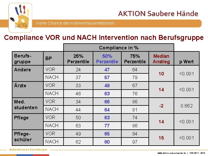 Keine Chance den Krankenhausinfektionen Compliance VOR und NACH Intervention nach Berufsgruppe Compliance in %