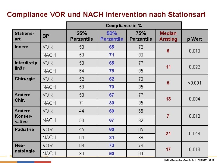 Compliance VOR und NACH Intervention nach Stationsart Keine Chance den Krankenhausinfektionen Compliance in %