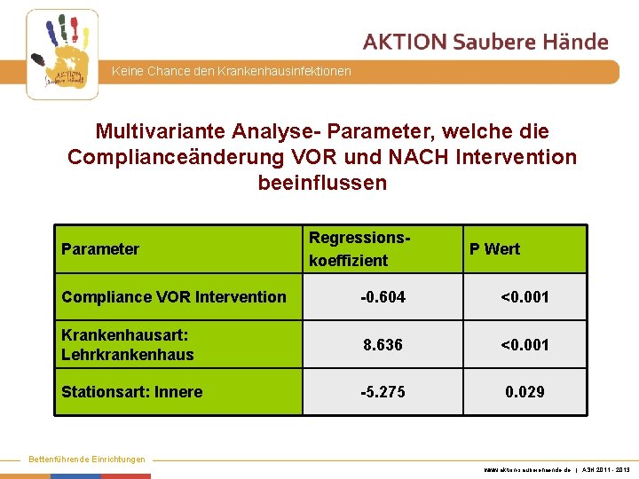 Keine Chance den Krankenhausinfektionen Multivariante Analyse- Parameter, welche die Complianceänderung VOR und NACH Intervention