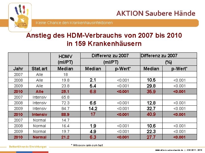 Keine Chance den Krankenhausinfektionen Anstieg des HDM-Verbrauchs von 2007 bis 2010 in 159 Krankenhäusern